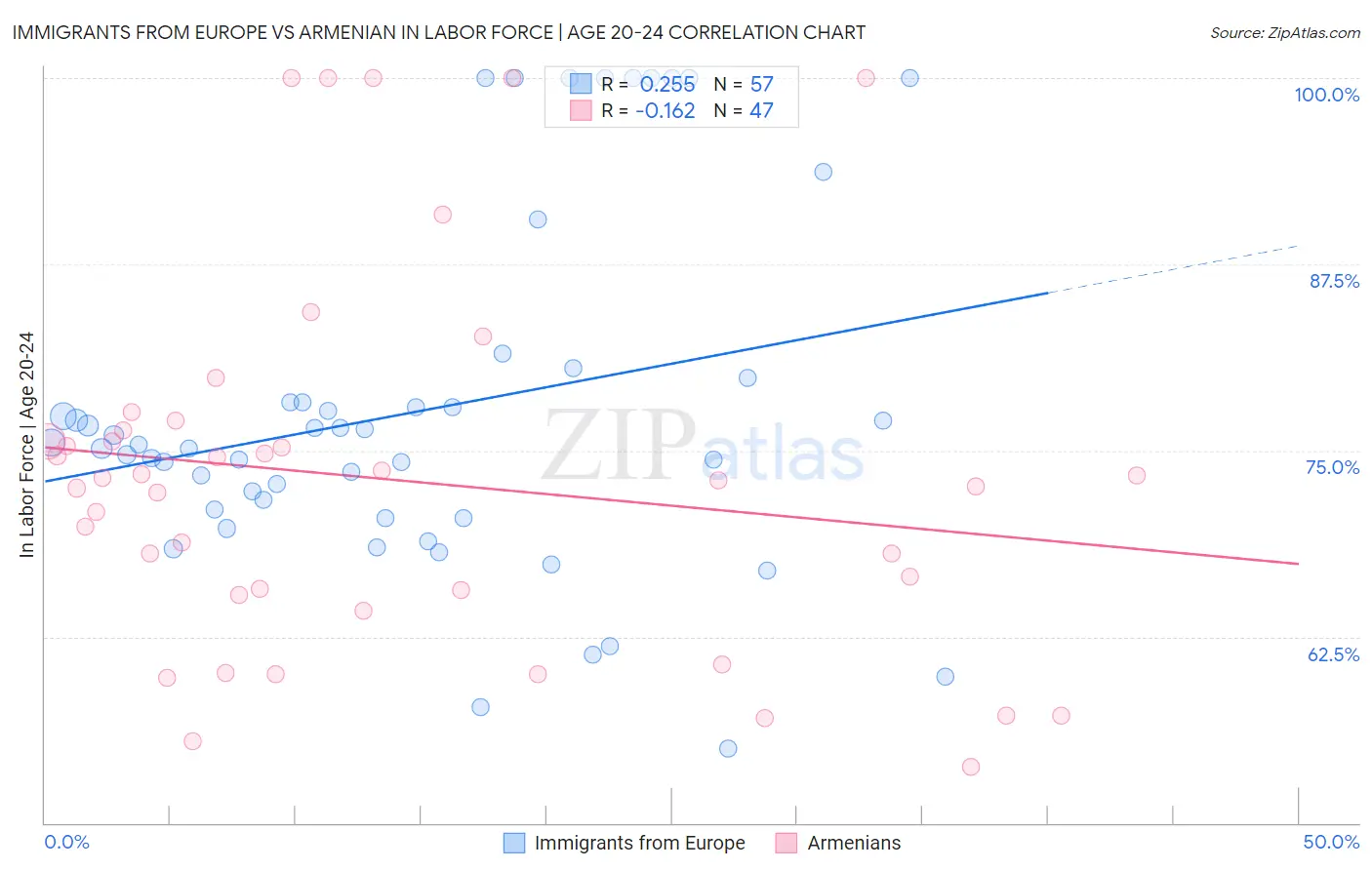 Immigrants from Europe vs Armenian In Labor Force | Age 20-24