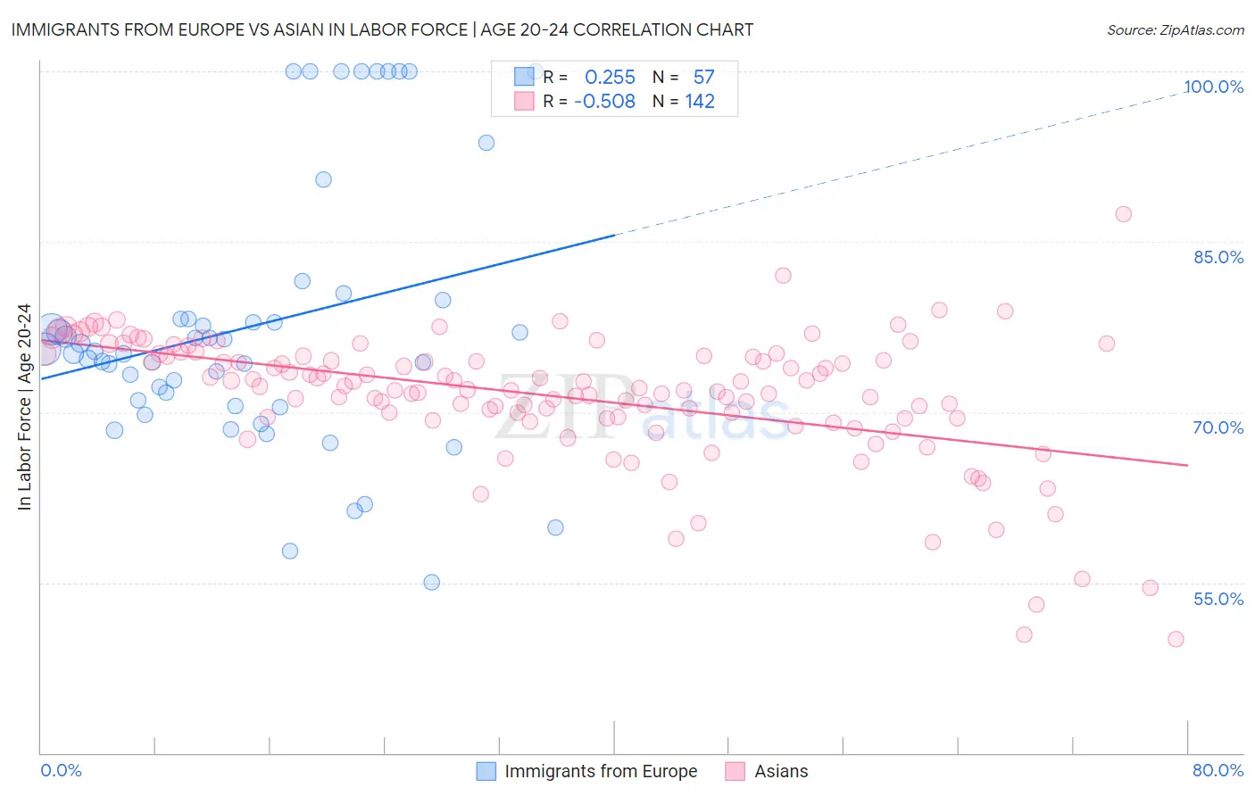 Immigrants from Europe vs Asian In Labor Force | Age 20-24