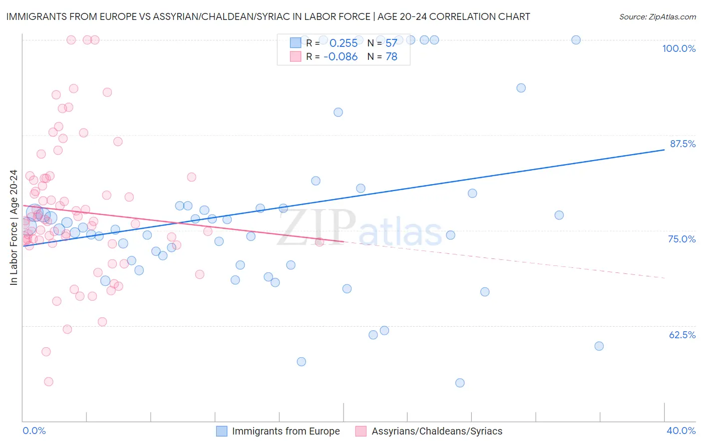 Immigrants from Europe vs Assyrian/Chaldean/Syriac In Labor Force | Age 20-24