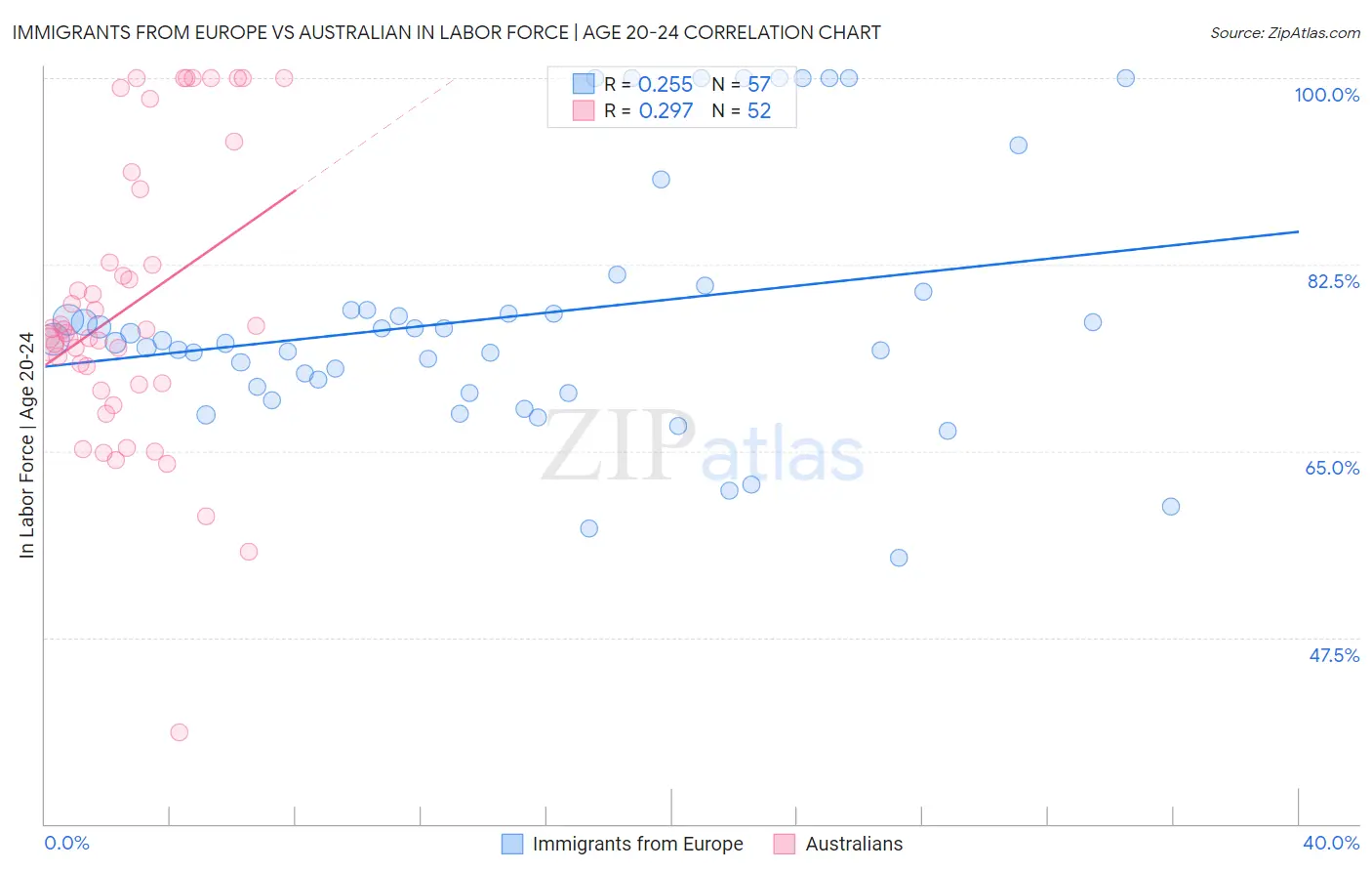 Immigrants from Europe vs Australian In Labor Force | Age 20-24