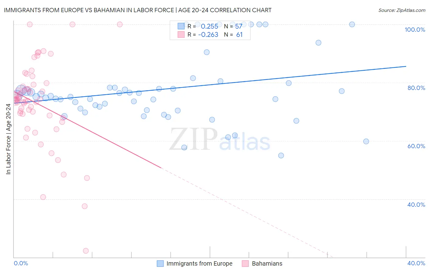 Immigrants from Europe vs Bahamian In Labor Force | Age 20-24