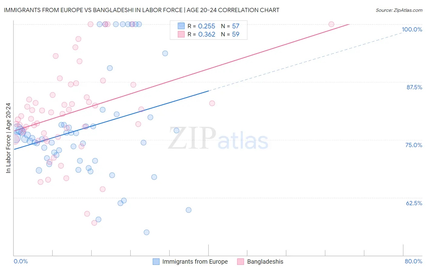 Immigrants from Europe vs Bangladeshi In Labor Force | Age 20-24