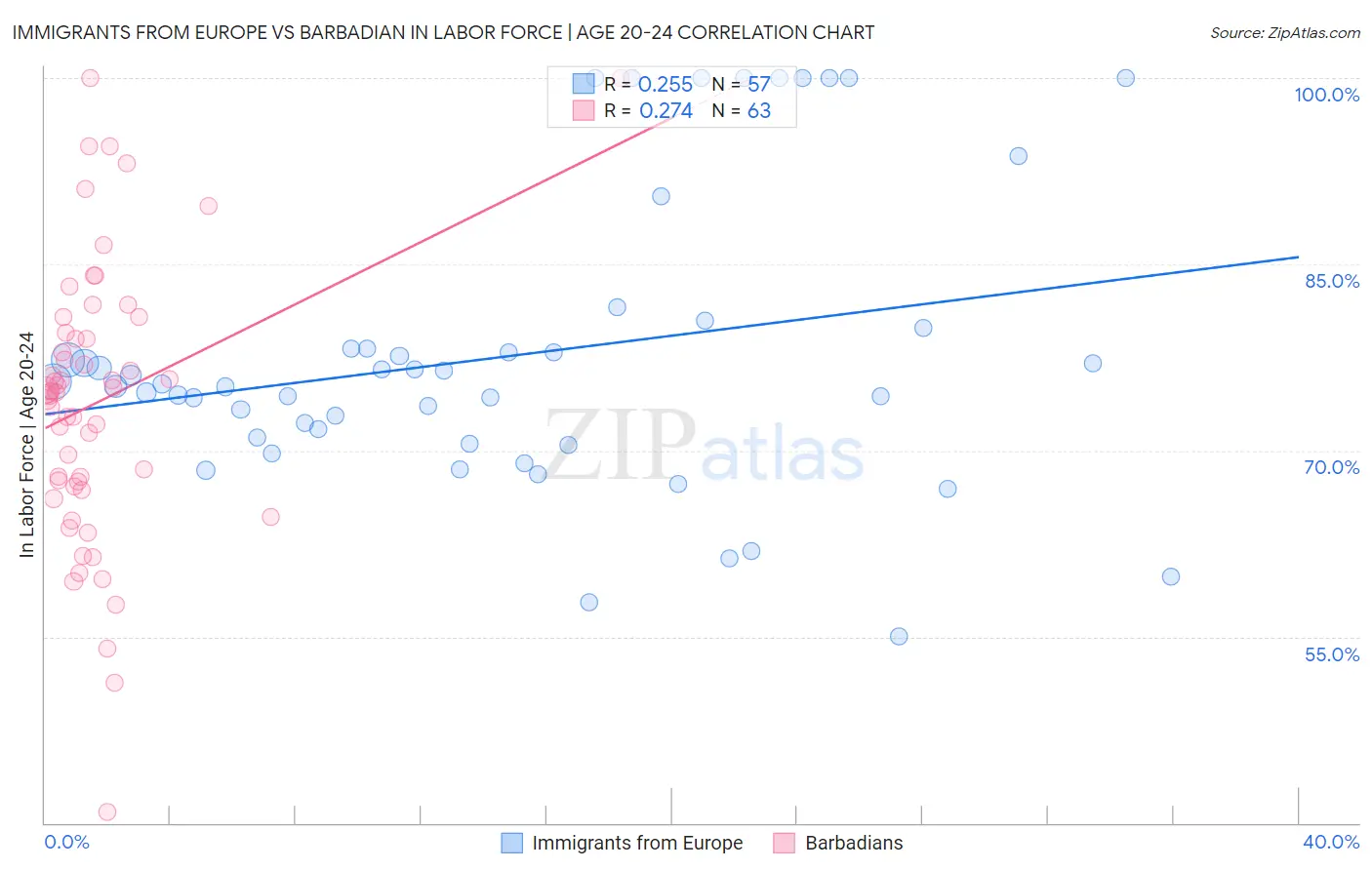 Immigrants from Europe vs Barbadian In Labor Force | Age 20-24
