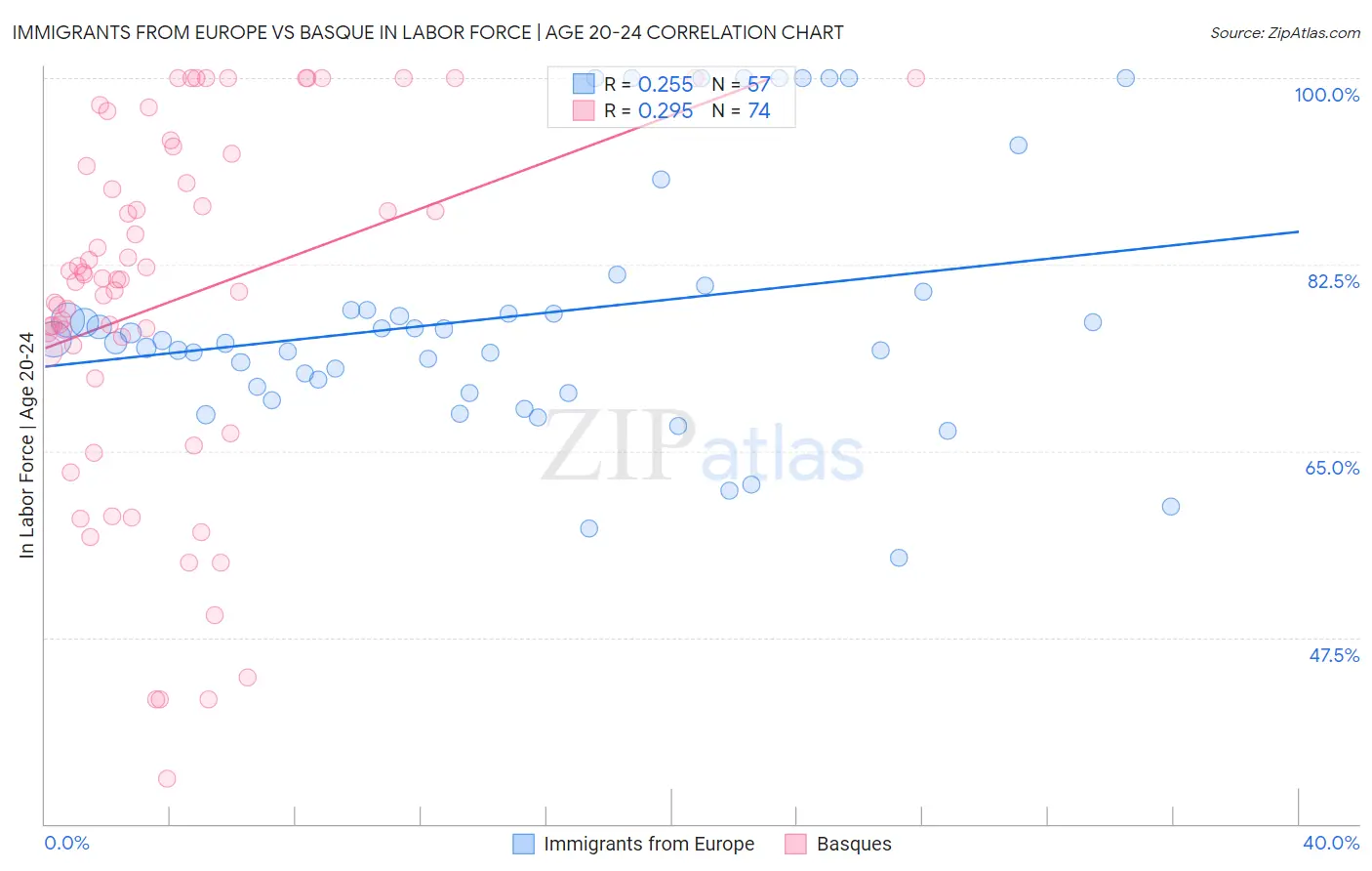 Immigrants from Europe vs Basque In Labor Force | Age 20-24