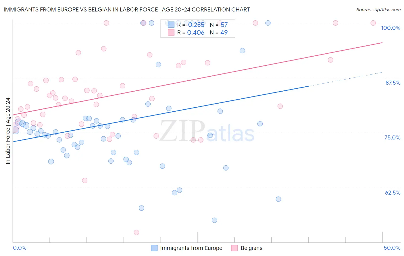 Immigrants from Europe vs Belgian In Labor Force | Age 20-24