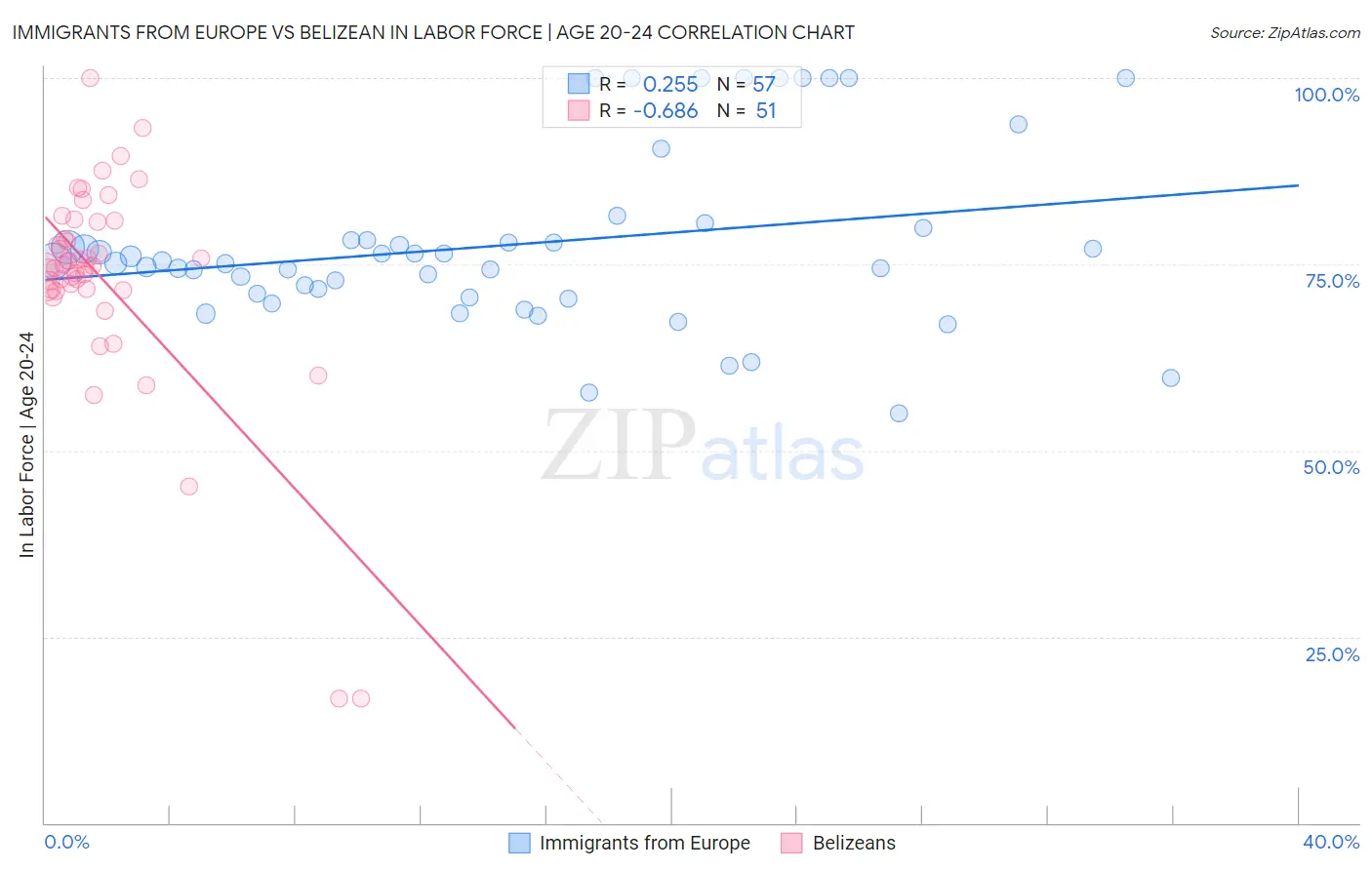 Immigrants from Europe vs Belizean In Labor Force | Age 20-24
