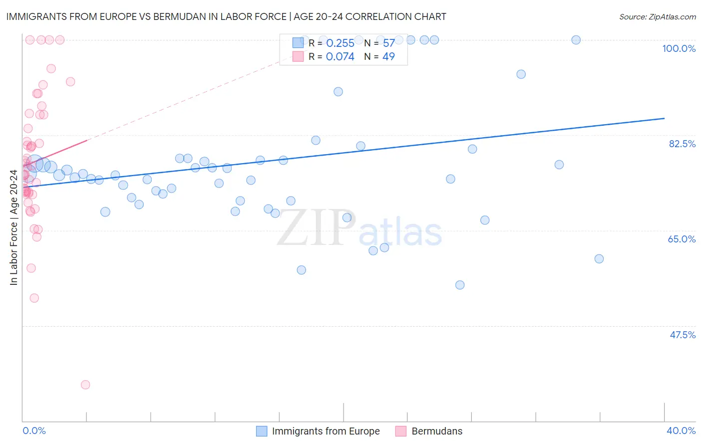 Immigrants from Europe vs Bermudan In Labor Force | Age 20-24
