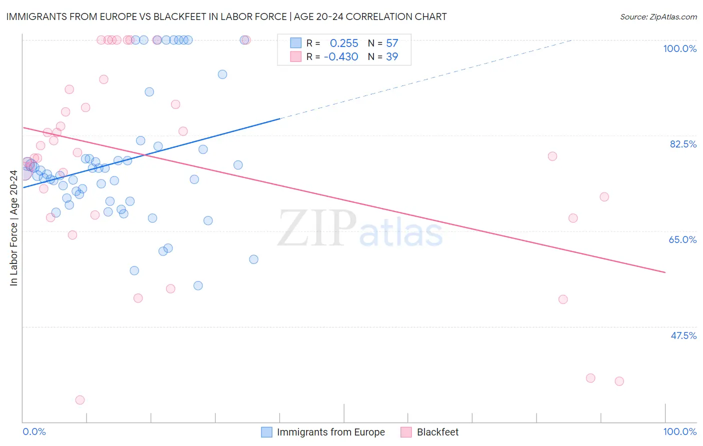 Immigrants from Europe vs Blackfeet In Labor Force | Age 20-24