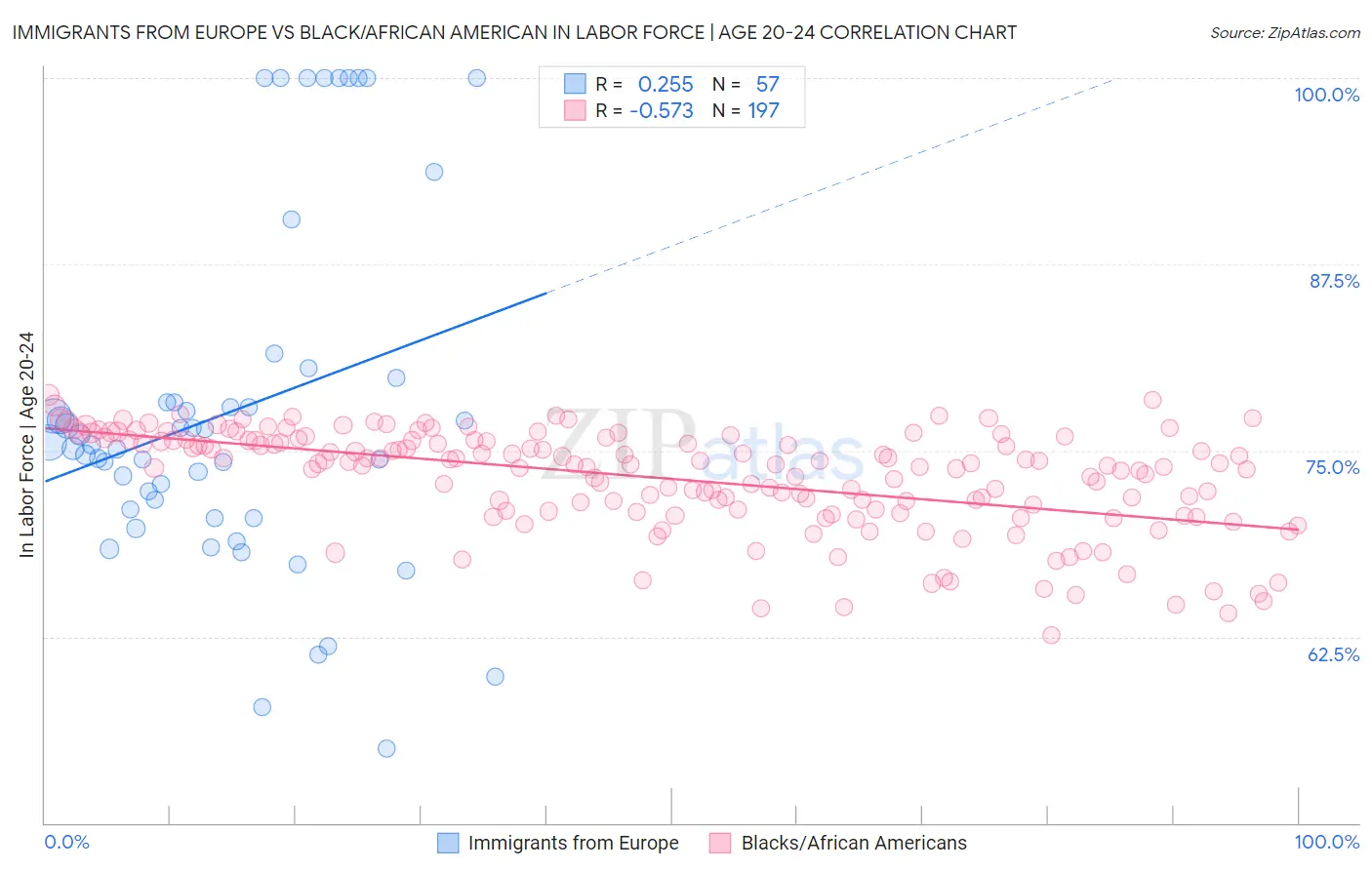Immigrants from Europe vs Black/African American In Labor Force | Age 20-24