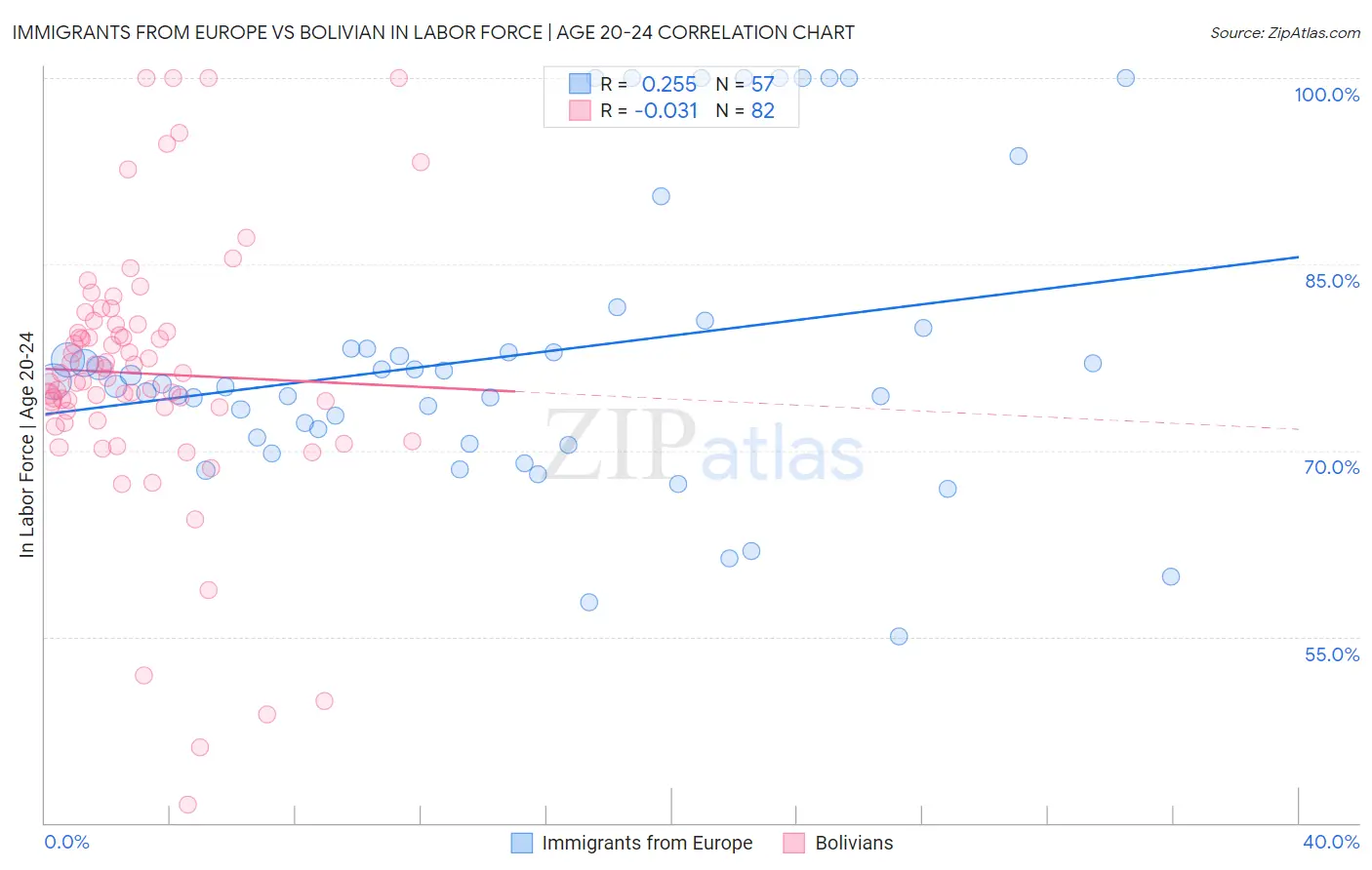 Immigrants from Europe vs Bolivian In Labor Force | Age 20-24