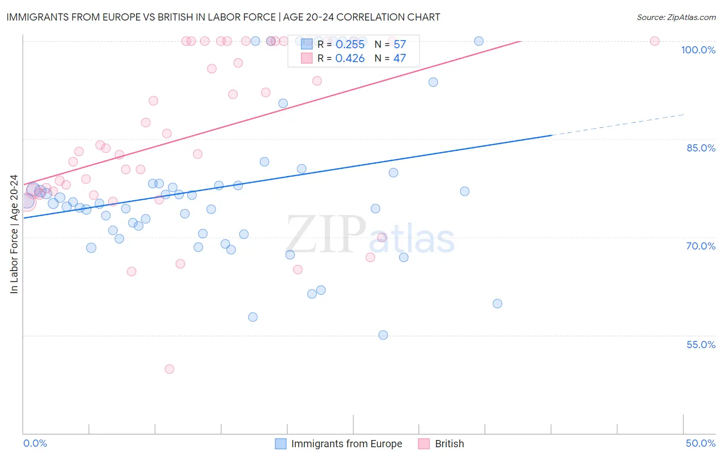 Immigrants from Europe vs British In Labor Force | Age 20-24