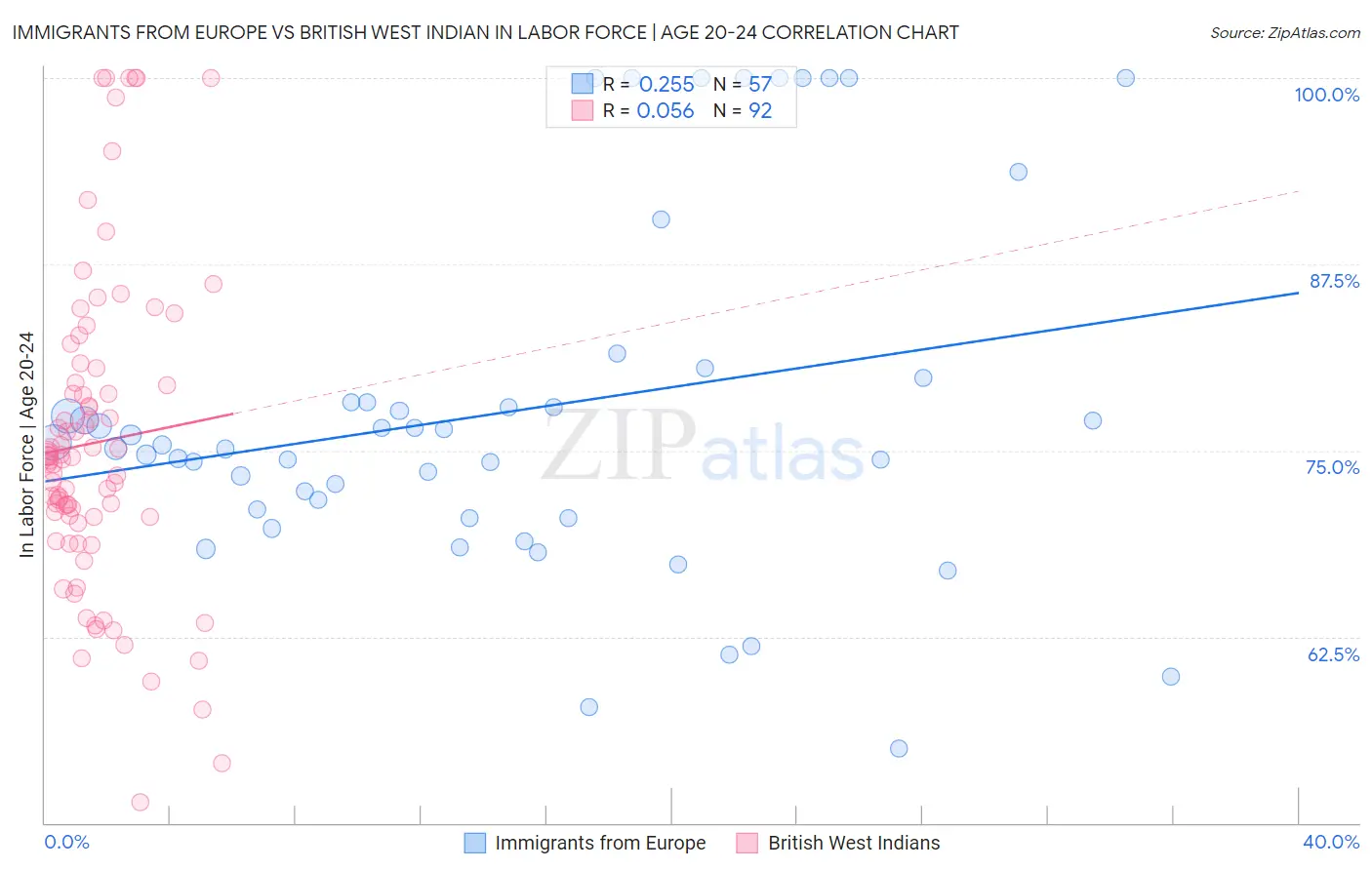 Immigrants from Europe vs British West Indian In Labor Force | Age 20-24