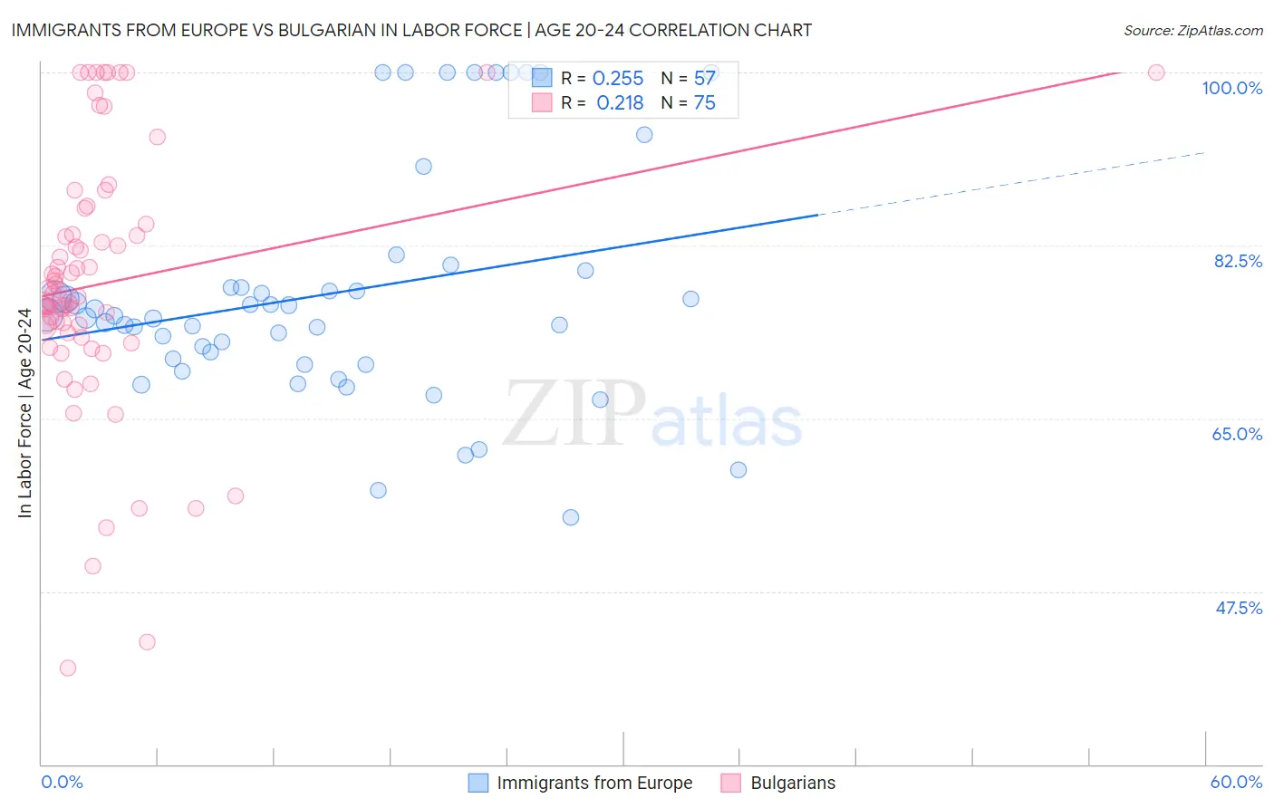 Immigrants from Europe vs Bulgarian In Labor Force | Age 20-24