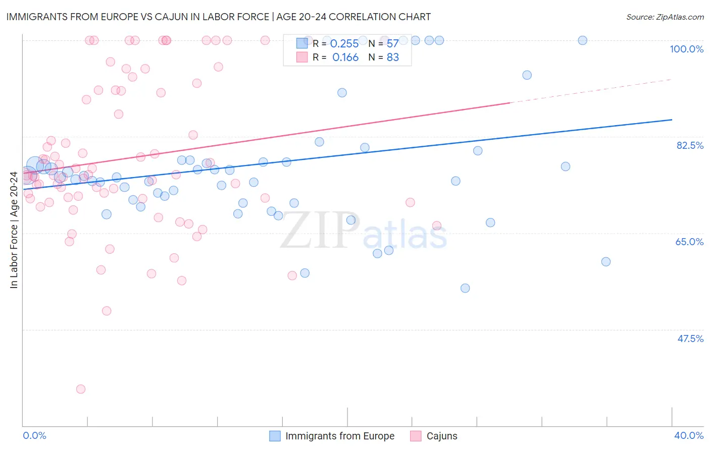 Immigrants from Europe vs Cajun In Labor Force | Age 20-24