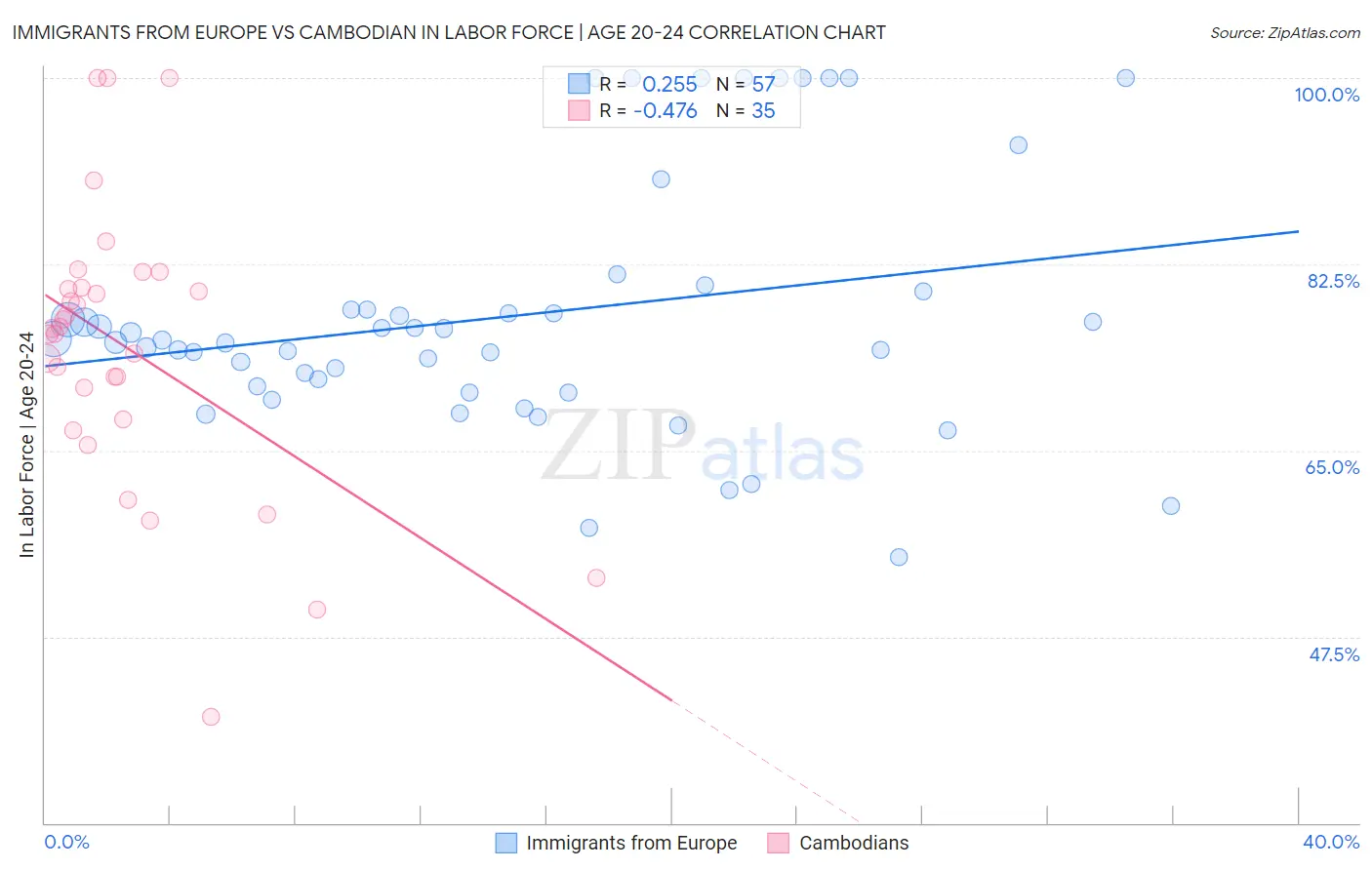 Immigrants from Europe vs Cambodian In Labor Force | Age 20-24