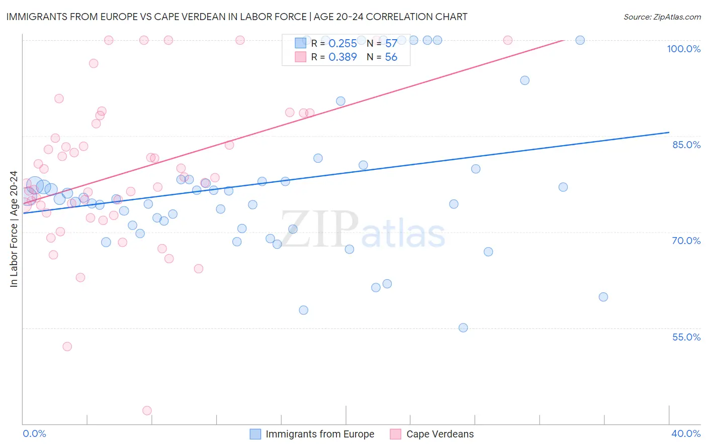 Immigrants from Europe vs Cape Verdean In Labor Force | Age 20-24