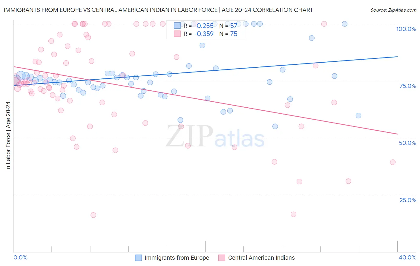Immigrants from Europe vs Central American Indian In Labor Force | Age 20-24