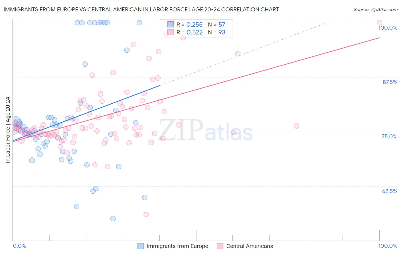 Immigrants from Europe vs Central American In Labor Force | Age 20-24