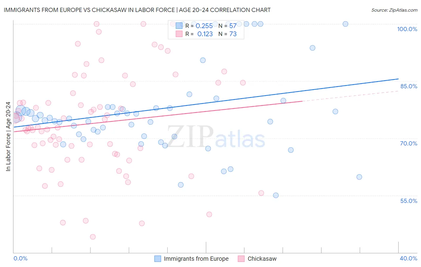 Immigrants from Europe vs Chickasaw In Labor Force | Age 20-24