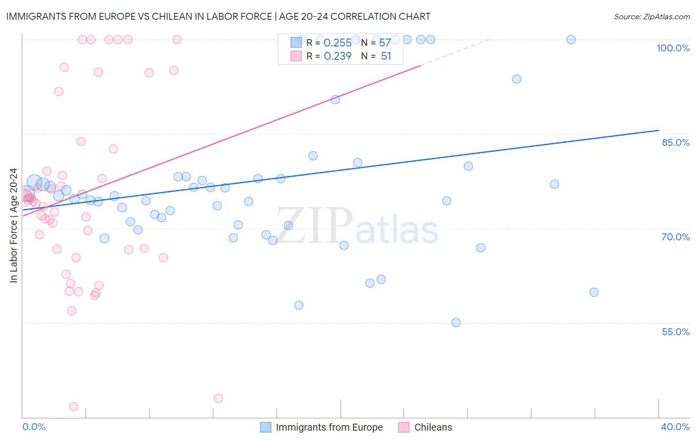 Immigrants from Europe vs Chilean In Labor Force | Age 20-24