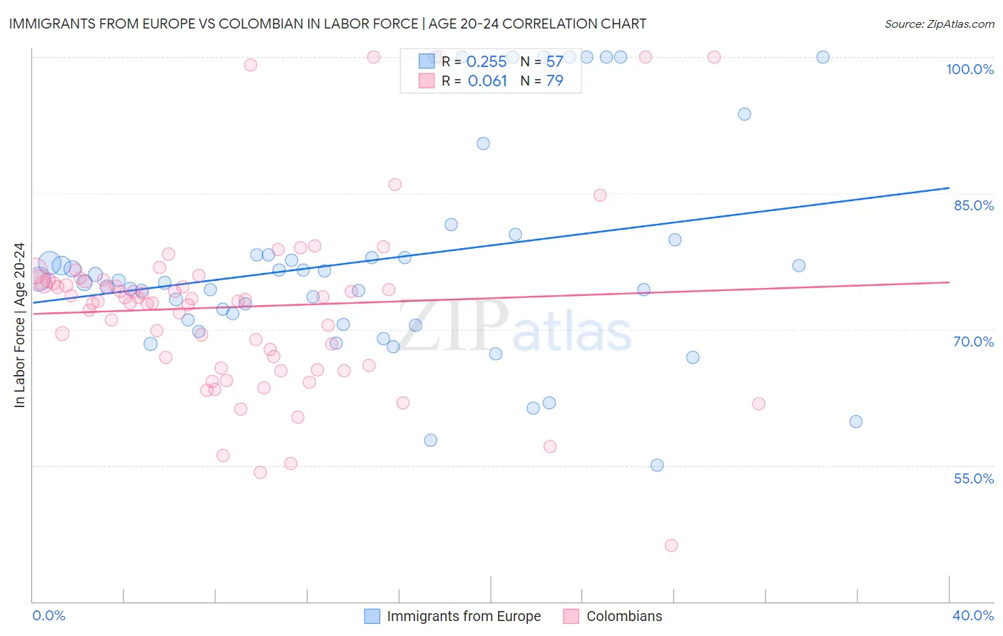 Immigrants from Europe vs Colombian In Labor Force | Age 20-24