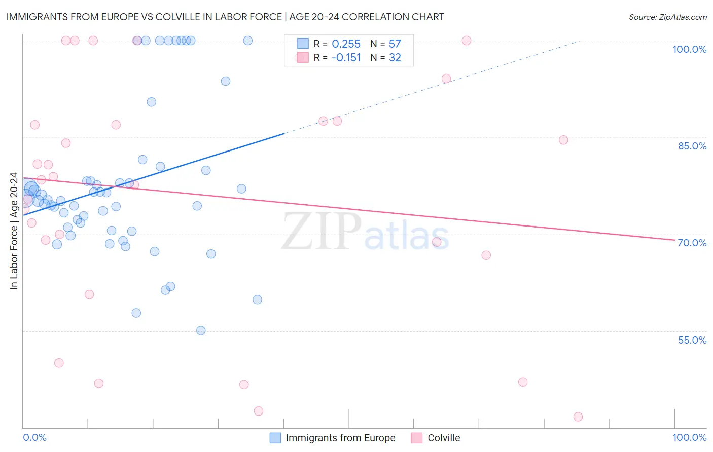 Immigrants from Europe vs Colville In Labor Force | Age 20-24