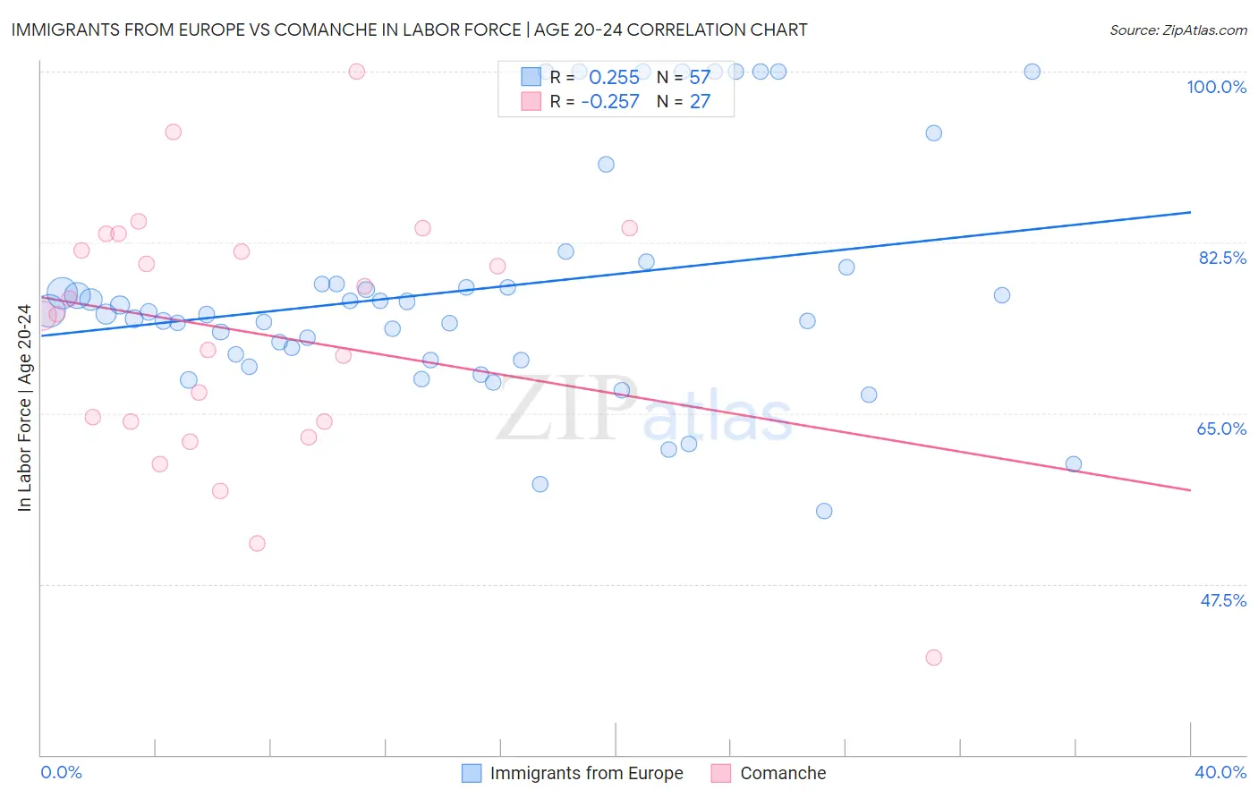 Immigrants from Europe vs Comanche In Labor Force | Age 20-24