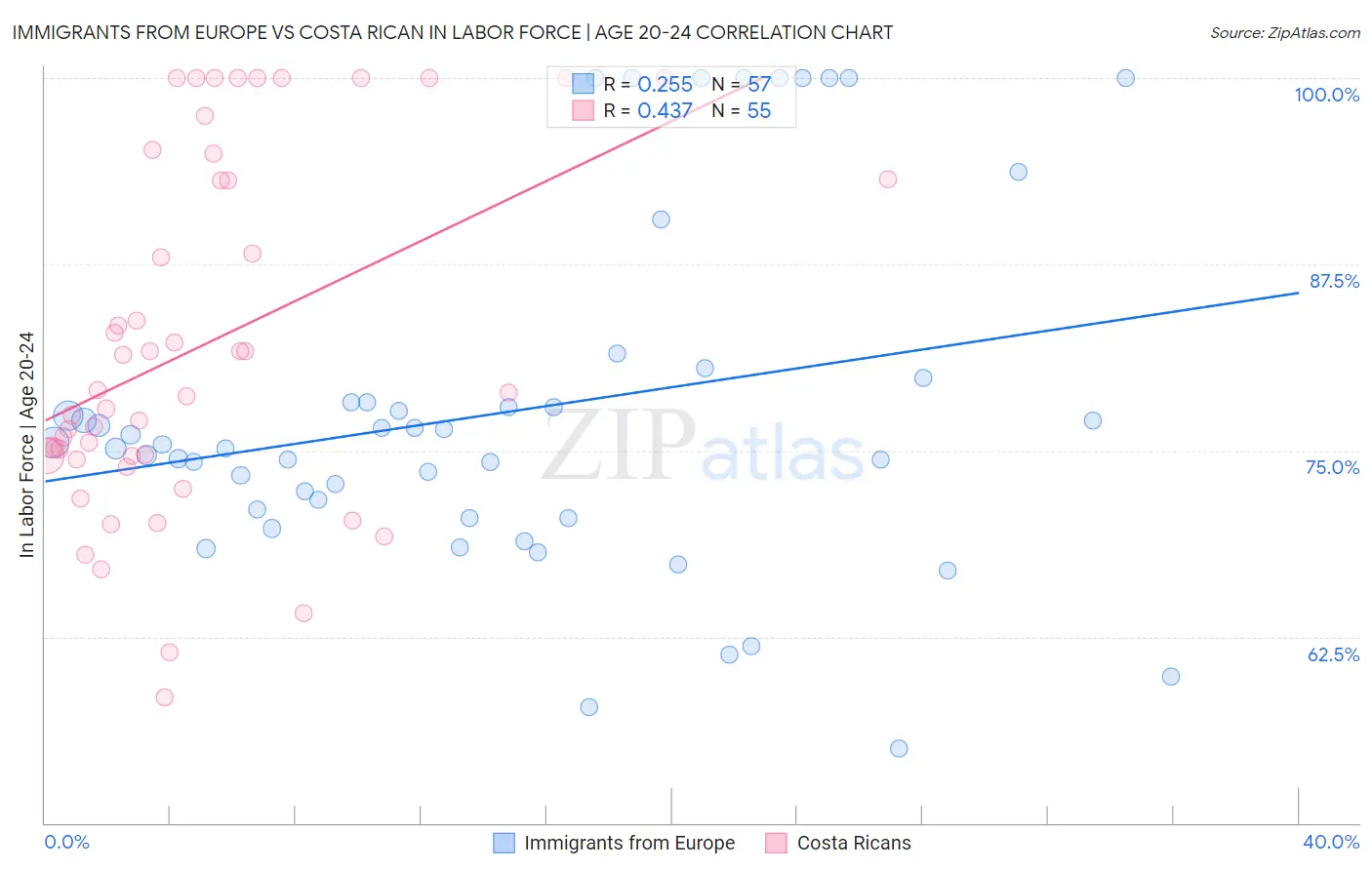 Immigrants from Europe vs Costa Rican In Labor Force | Age 20-24