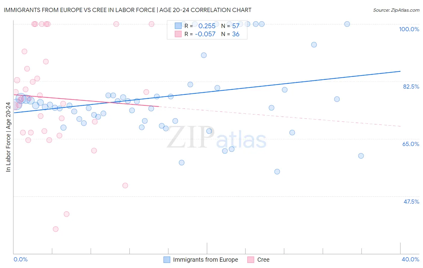 Immigrants from Europe vs Cree In Labor Force | Age 20-24