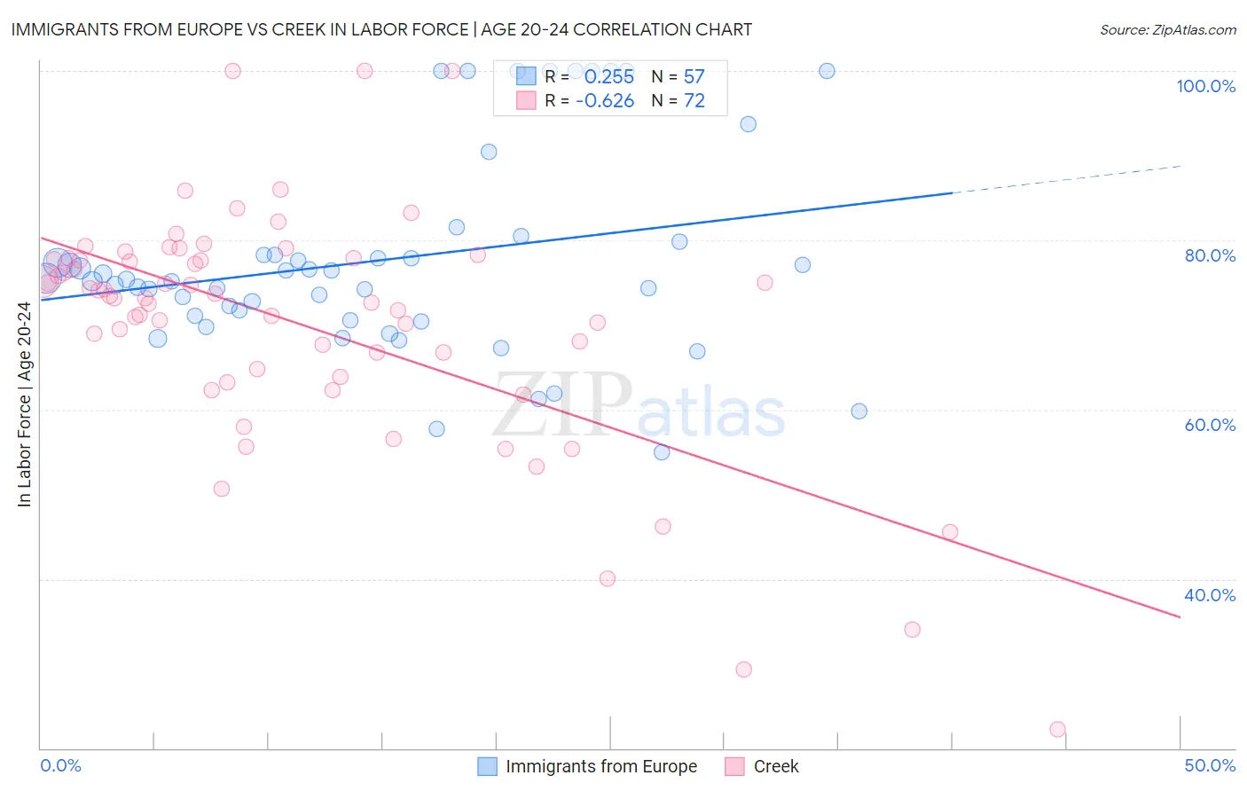 Immigrants from Europe vs Creek In Labor Force | Age 20-24
