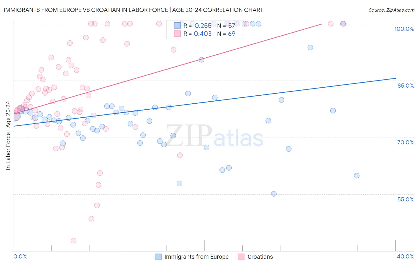 Immigrants from Europe vs Croatian In Labor Force | Age 20-24