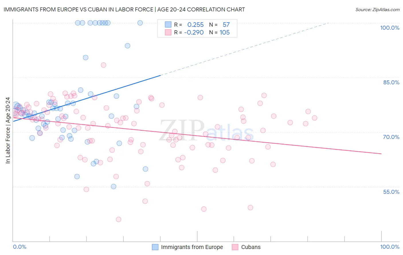 Immigrants from Europe vs Cuban In Labor Force | Age 20-24