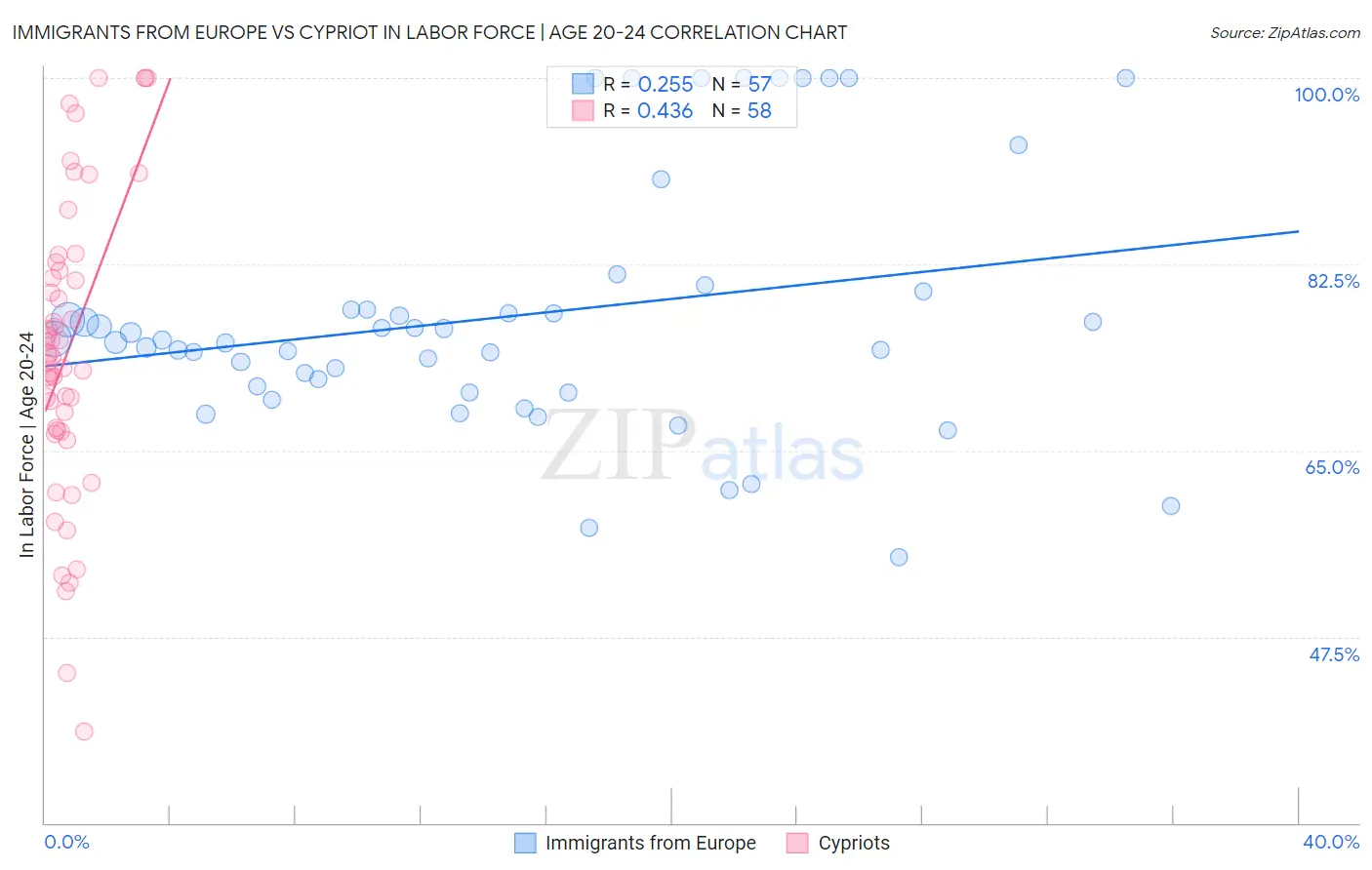 Immigrants from Europe vs Cypriot In Labor Force | Age 20-24
