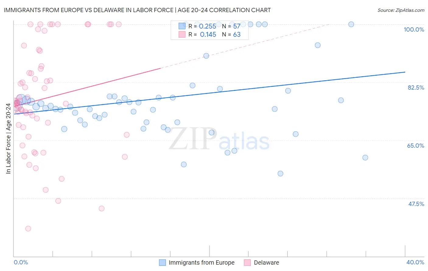 Immigrants from Europe vs Delaware In Labor Force | Age 20-24