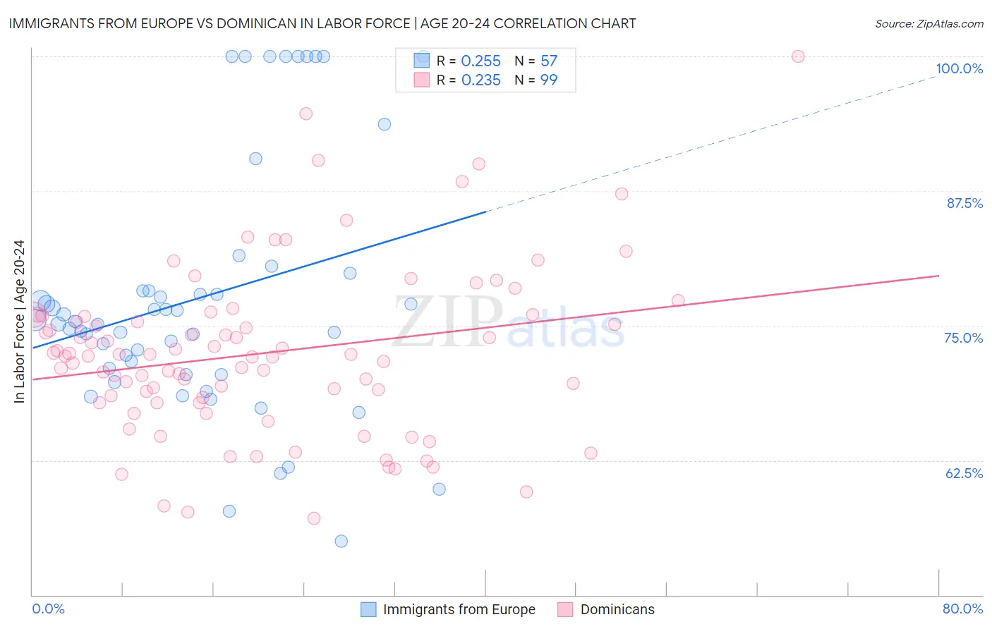 Immigrants from Europe vs Dominican In Labor Force | Age 20-24