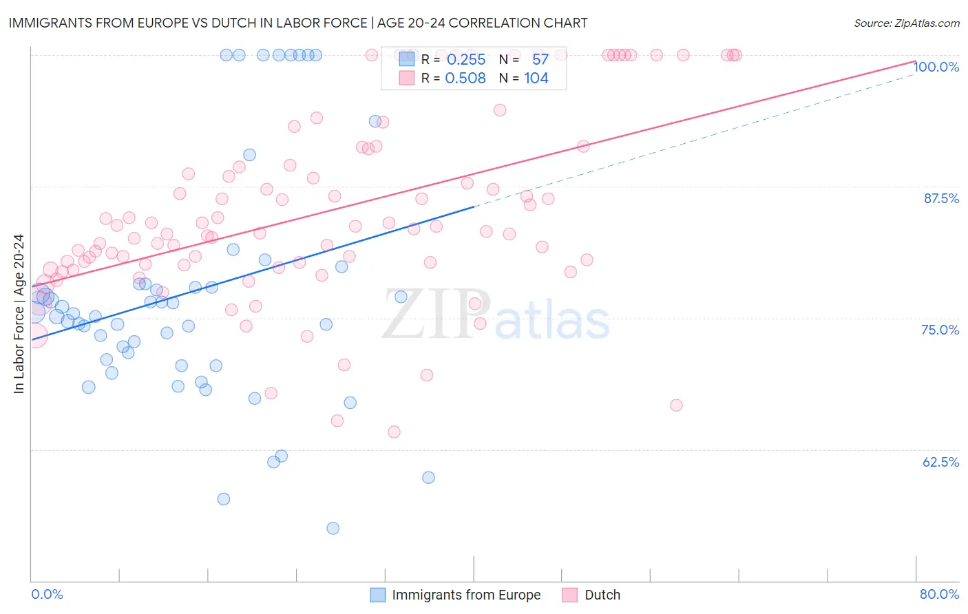 Immigrants from Europe vs Dutch In Labor Force | Age 20-24