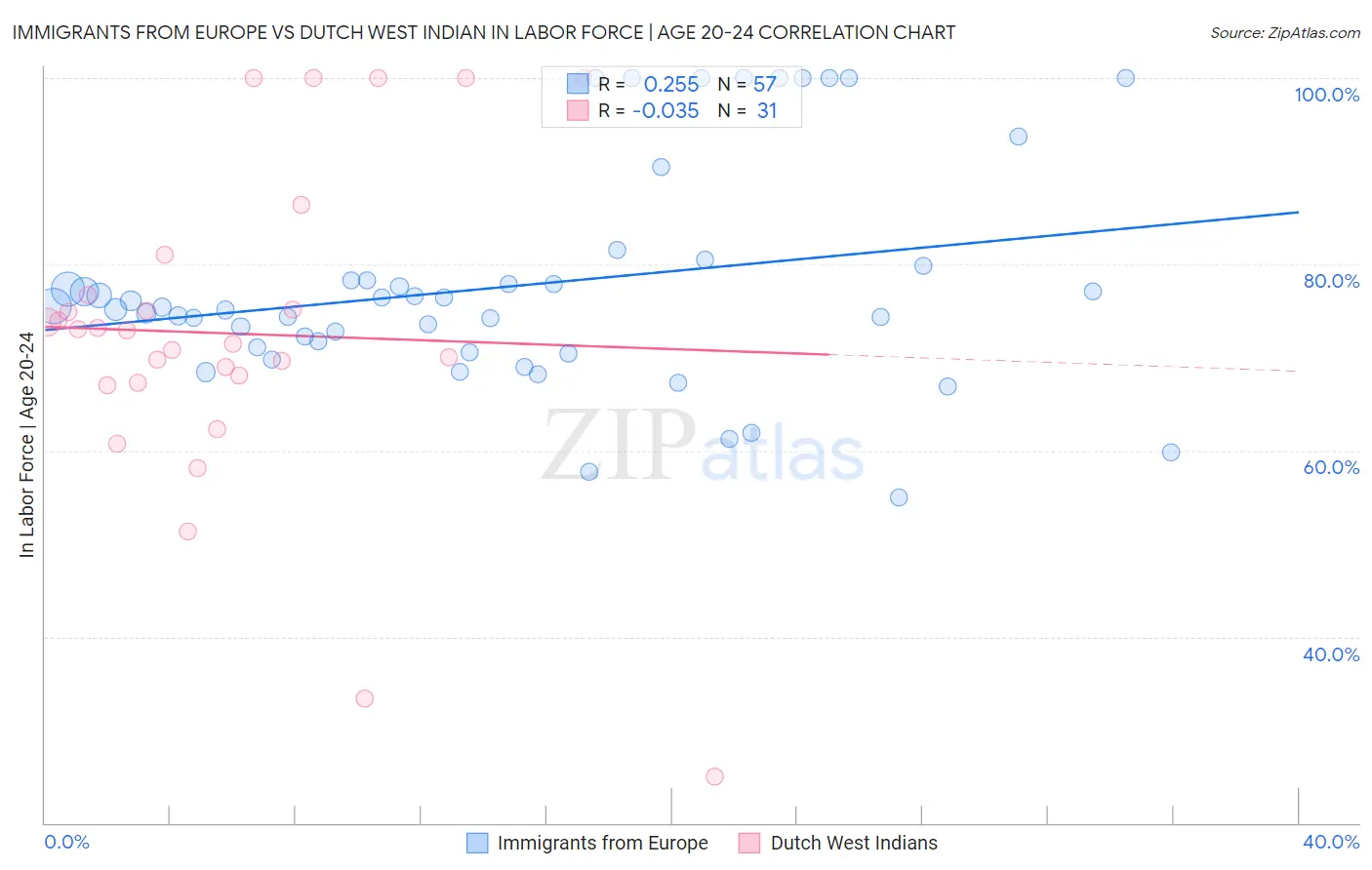 Immigrants from Europe vs Dutch West Indian In Labor Force | Age 20-24