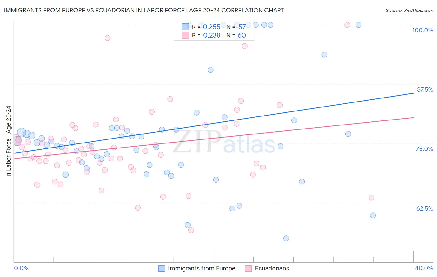 Immigrants from Europe vs Ecuadorian In Labor Force | Age 20-24