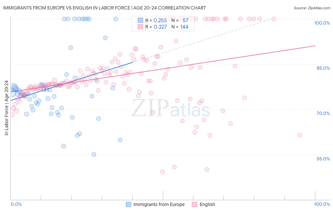 Immigrants from Europe vs English In Labor Force | Age 20-24