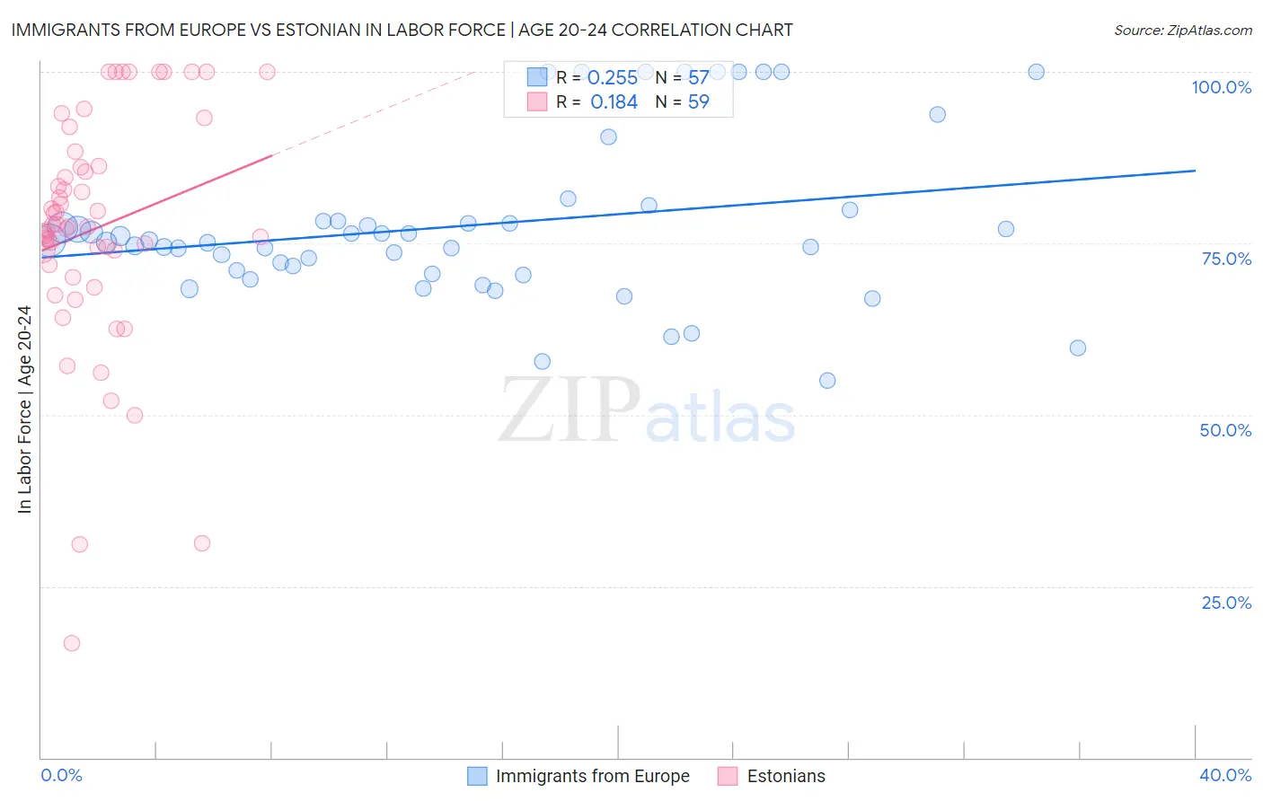 Immigrants from Europe vs Estonian In Labor Force | Age 20-24