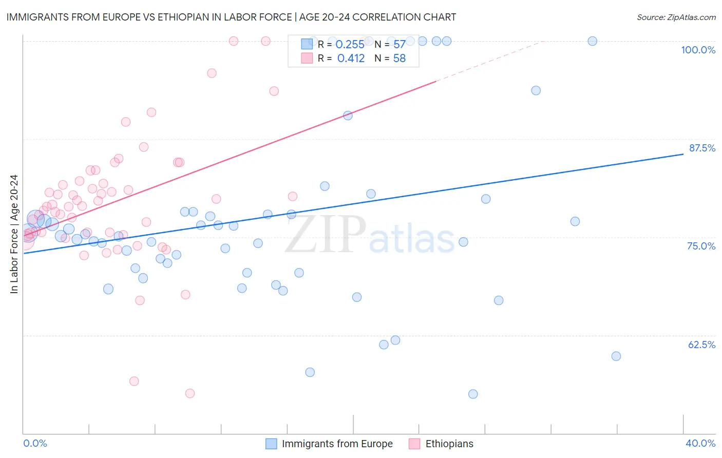 Immigrants from Europe vs Ethiopian In Labor Force | Age 20-24