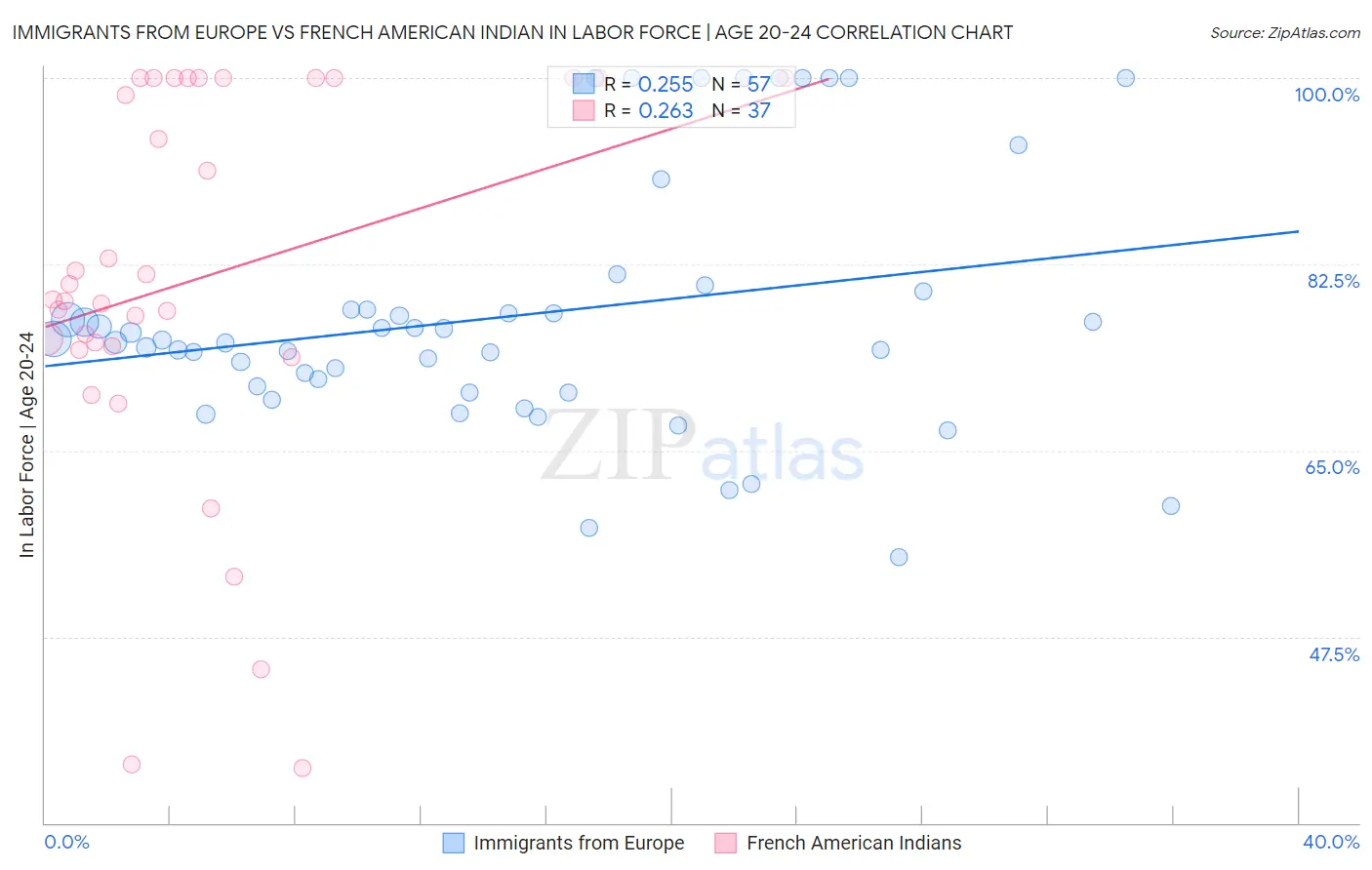 Immigrants from Europe vs French American Indian In Labor Force | Age 20-24