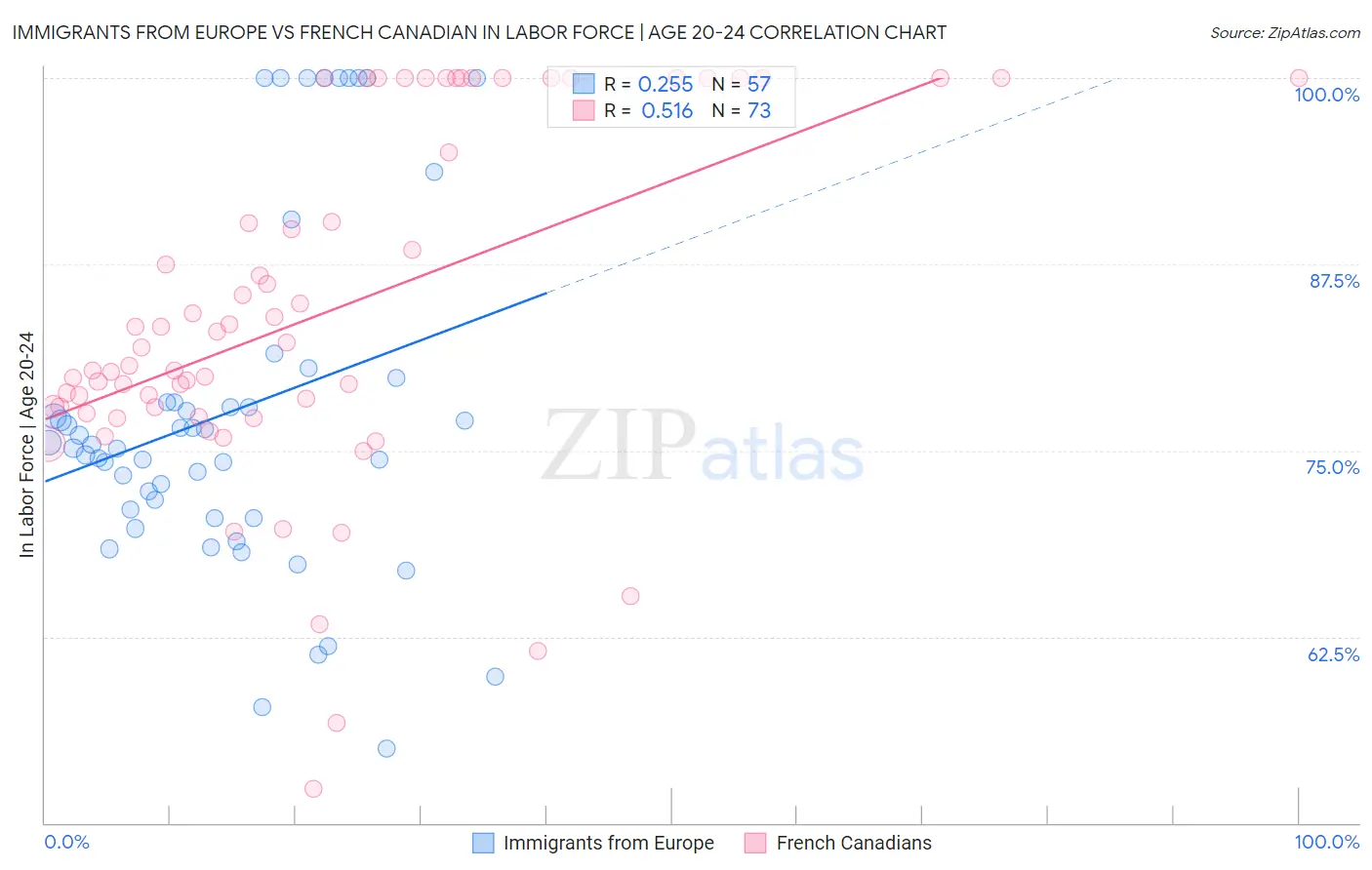 Immigrants from Europe vs French Canadian In Labor Force | Age 20-24