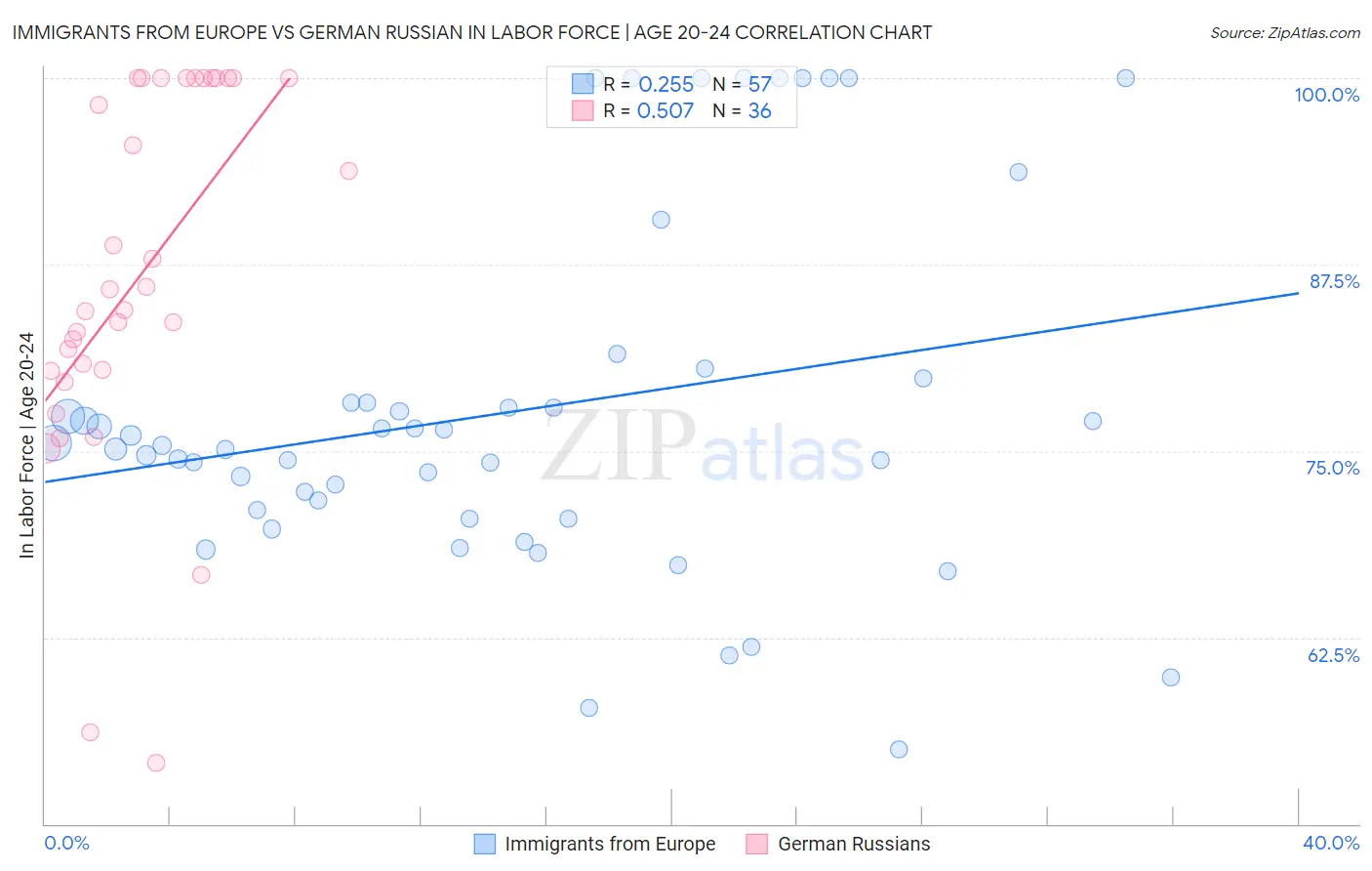 Immigrants from Europe vs German Russian In Labor Force | Age 20-24