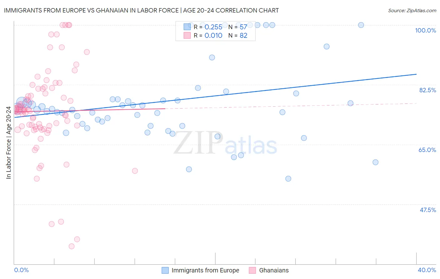Immigrants from Europe vs Ghanaian In Labor Force | Age 20-24