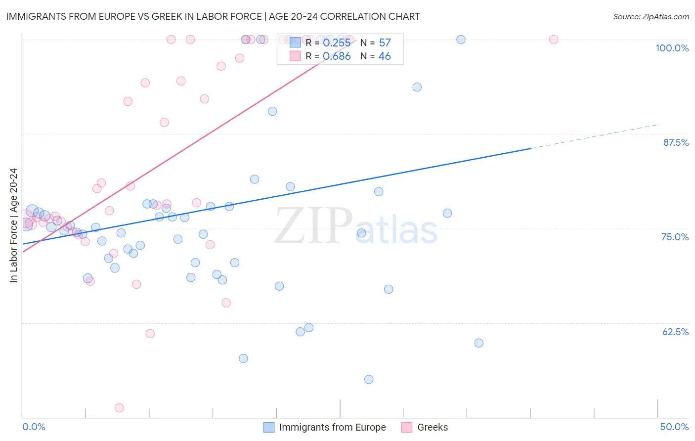 Immigrants from Europe vs Greek In Labor Force | Age 20-24