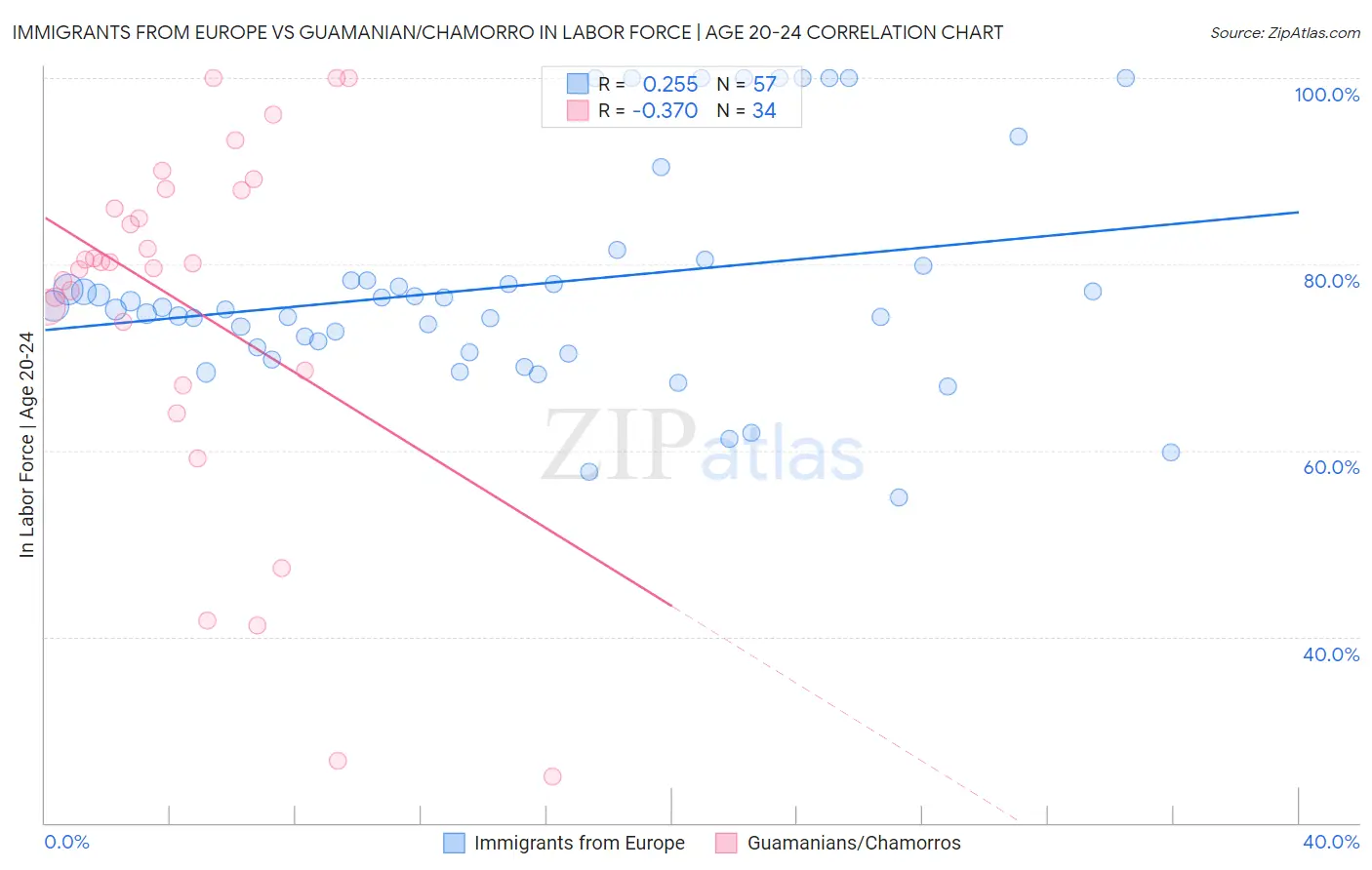 Immigrants from Europe vs Guamanian/Chamorro In Labor Force | Age 20-24