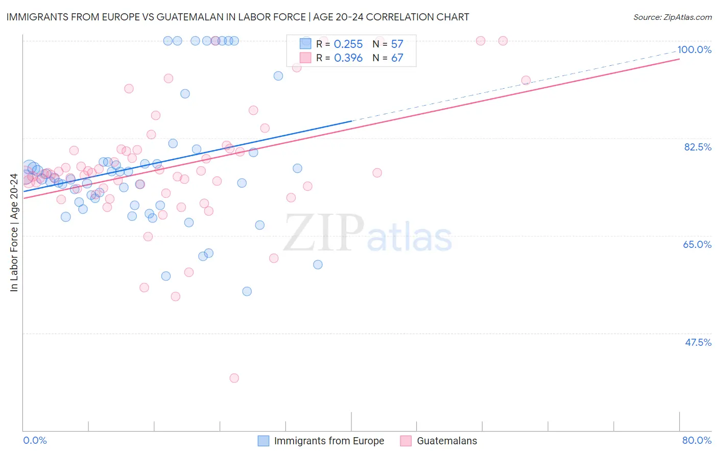 Immigrants from Europe vs Guatemalan In Labor Force | Age 20-24