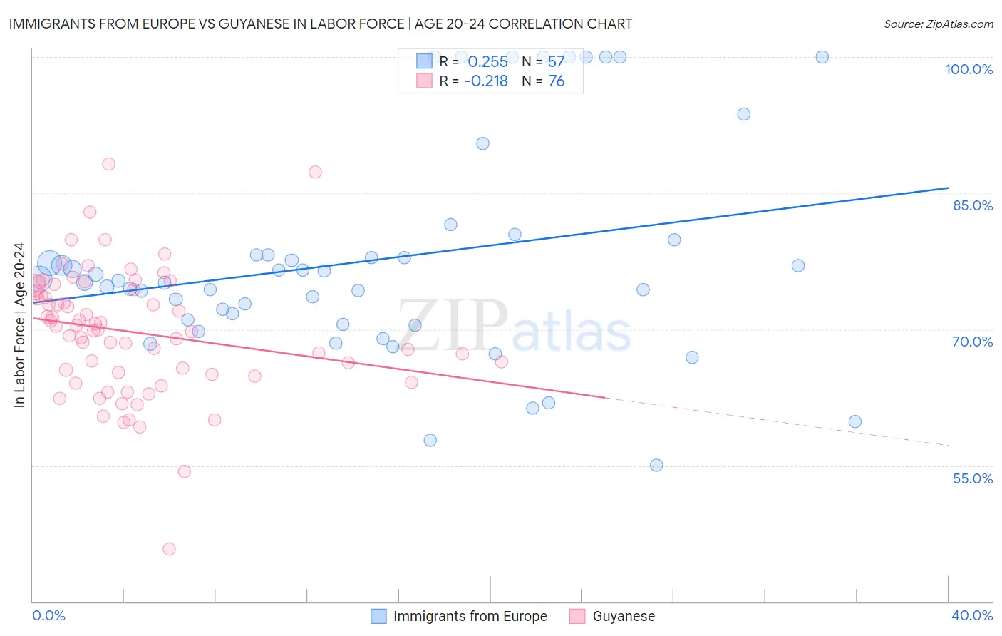 Immigrants from Europe vs Guyanese In Labor Force | Age 20-24