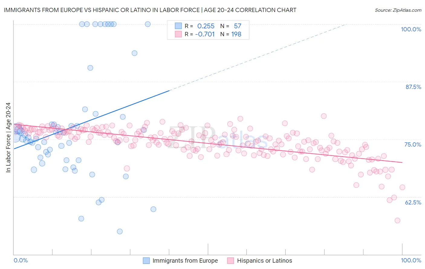 Immigrants from Europe vs Hispanic or Latino In Labor Force | Age 20-24
